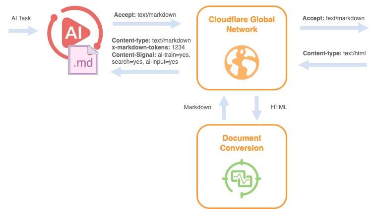 Cloudflare的Markdown for Agents功能如何为AI爬虫节省80%令牌？