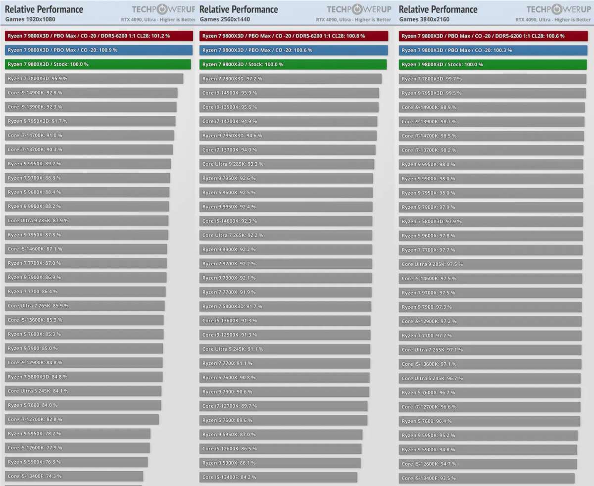2026年1月CPU天梯图深度解析：锐龙9 9950X3D领衔，游戏与生产力CPU选购指南