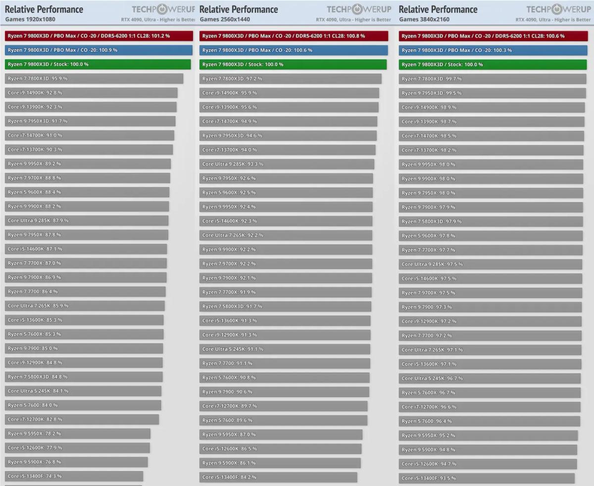 2026年1月CPU天梯图深度解析：锐龙9 9950X3D领衔，游戏与生产力CPU选购指南
