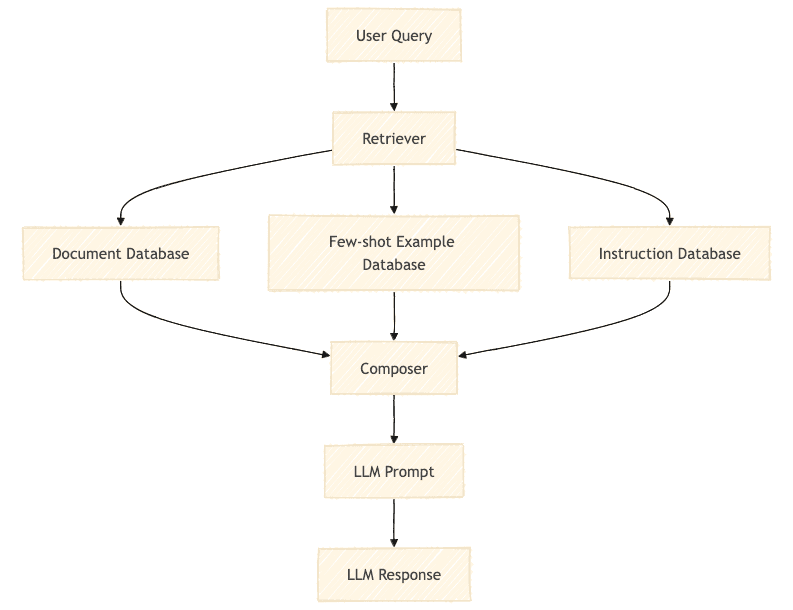 RAG如何超越文档检索,演化为动态优化引擎?