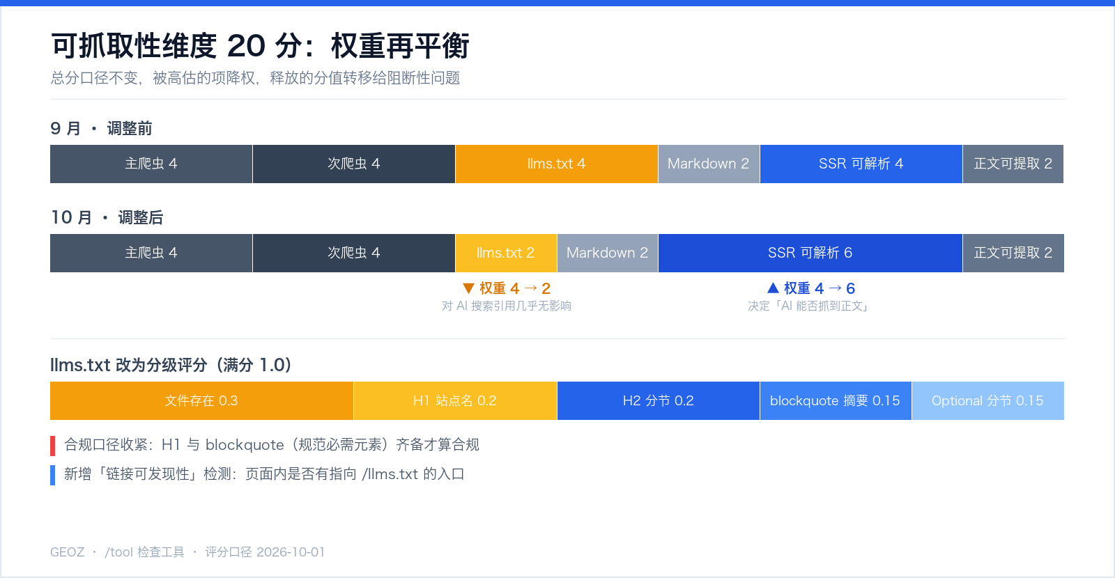 可抓取性维度 20 分的权重再平衡：llms.txt 由 4 分降至 2 分、SSR 可解析性由 4 分升至 6 分；下方为 llms.txt 分级评分的分值构成