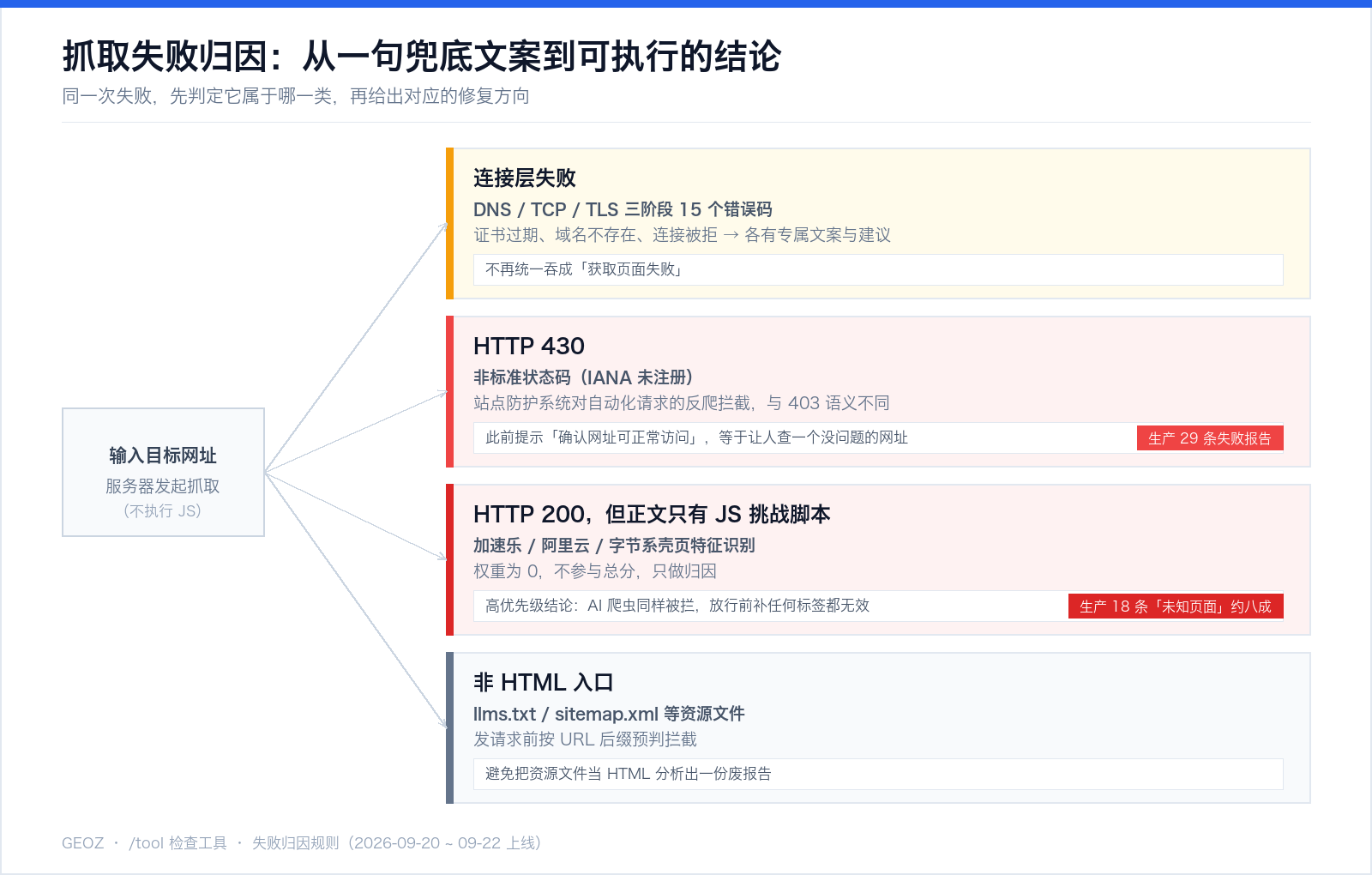 抓取失败归因分流：连接层失败、HTTP 430、反爬壳页与非 HTML 入口四类，各自的判定依据、修复方向与生产数据