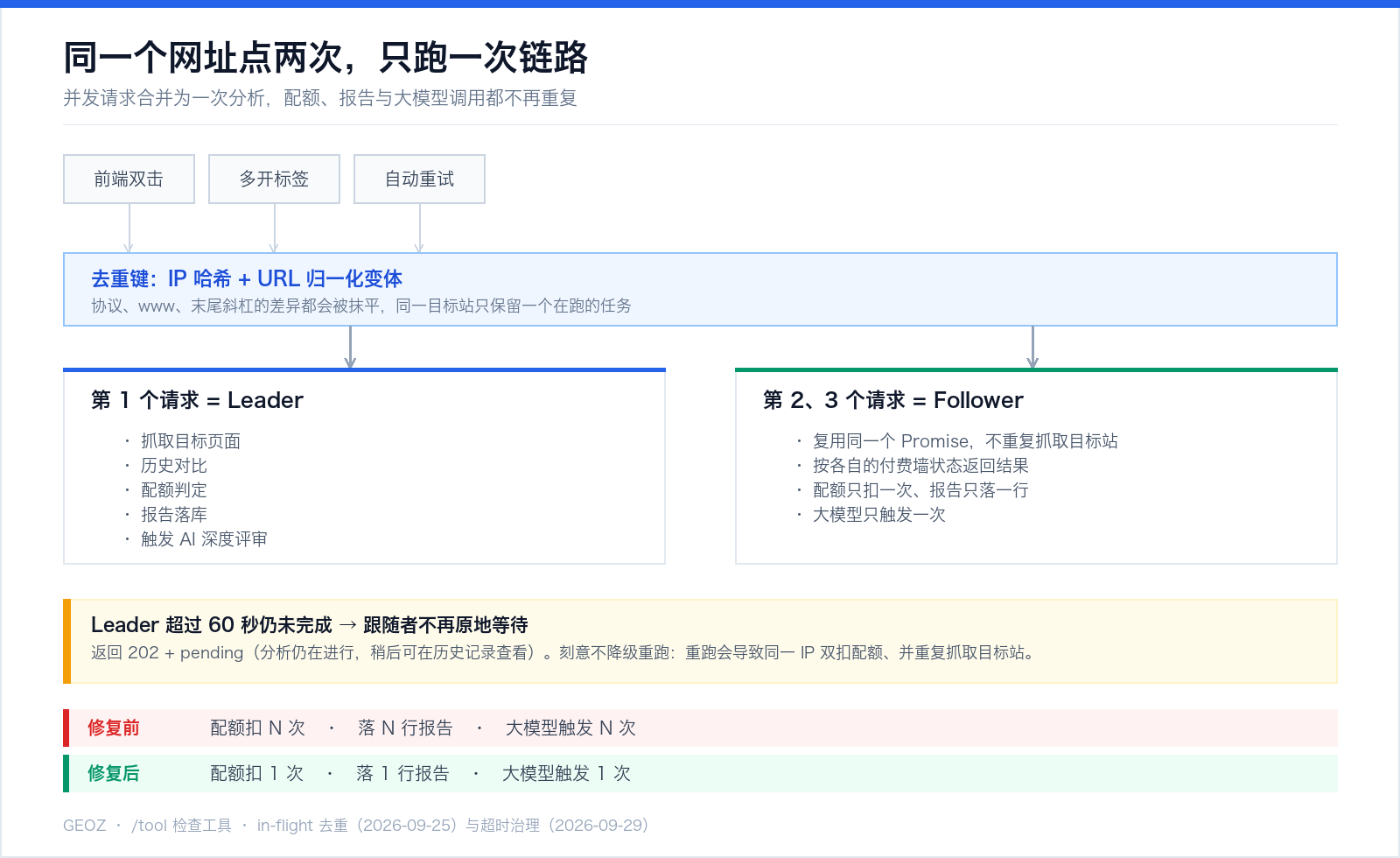并发请求去重：Leader 执行完整链路、Follower 复用同一个 Promise，跟随者等待超过 60 秒返回 202 pending