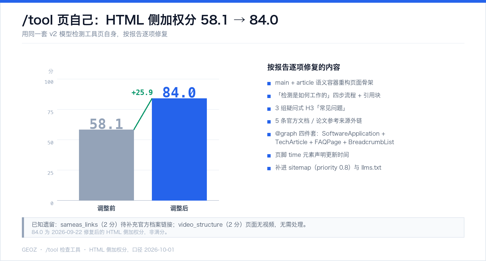 工具页自身 HTML 侧加权分由 58.1 提升至 84.0，以及按报告逐项修复的内容清单
